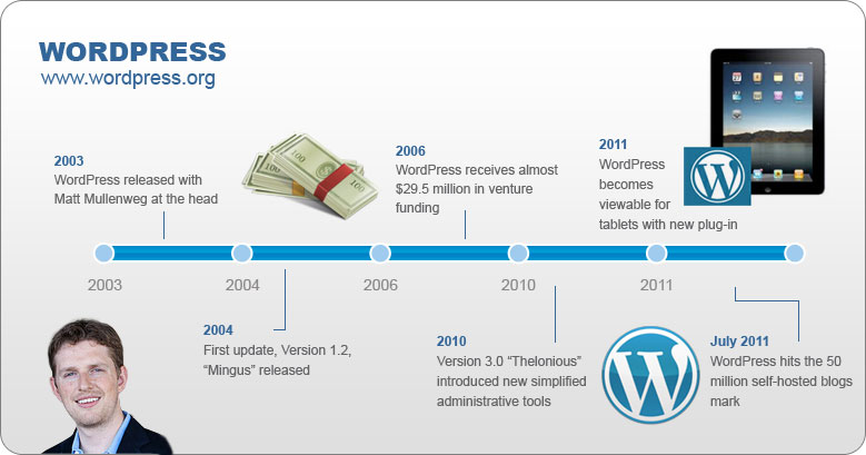 A Byte in WordPress History