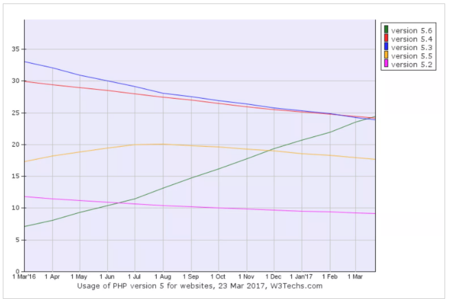 PHP 5.6 version