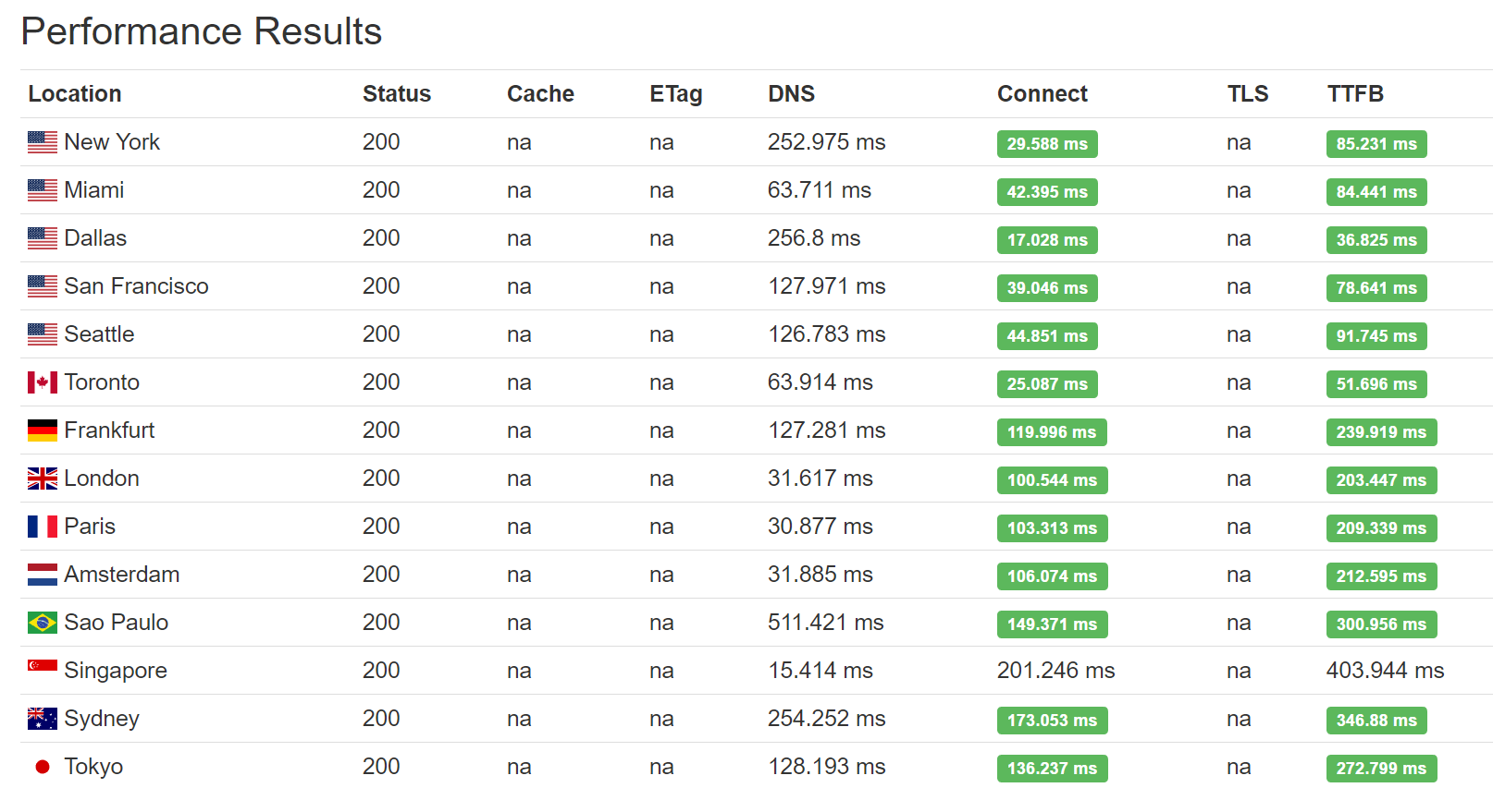 kinsta web Hosting performance results