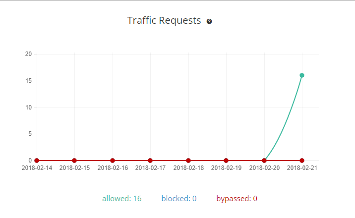 traffic requests