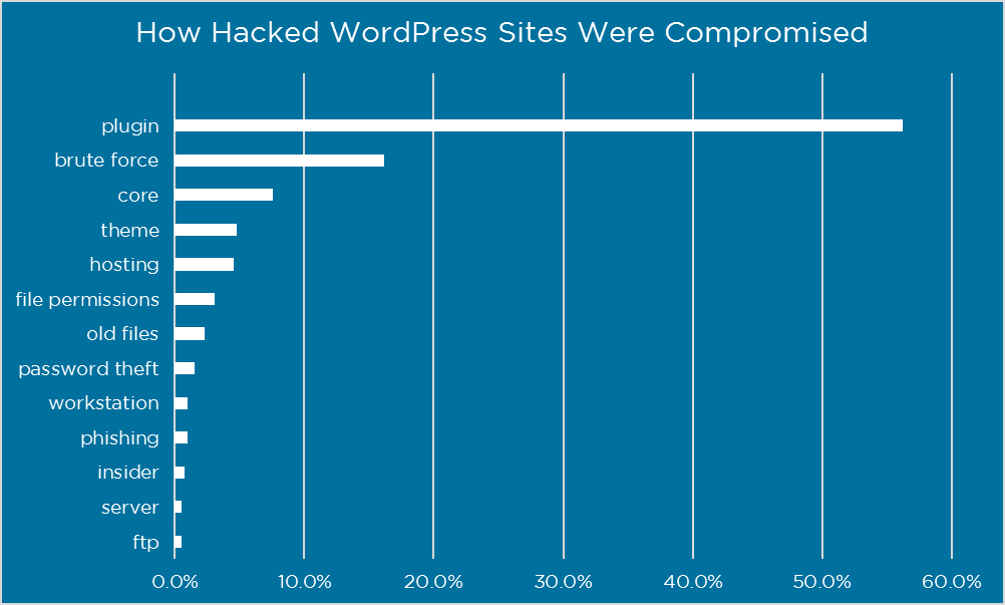 WordPress sites attacking statistics so far
