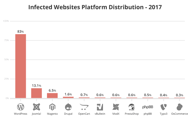 infected WordPress websites platform distribution