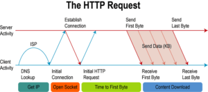 reduce External HTTP Requests