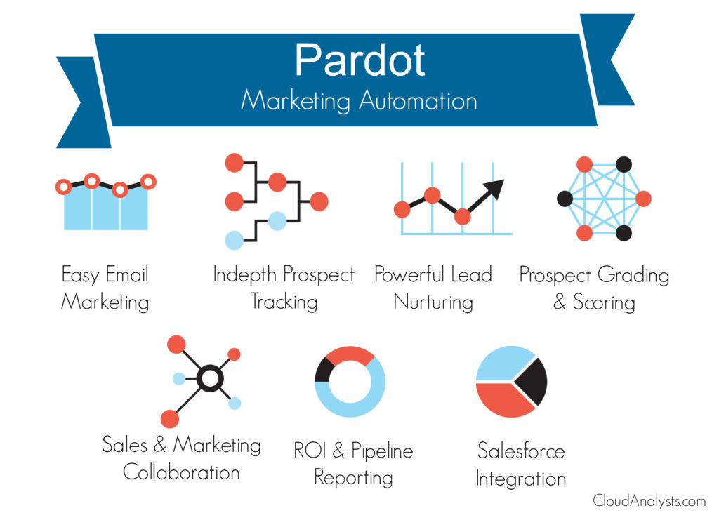 Pardot marketing automation tool