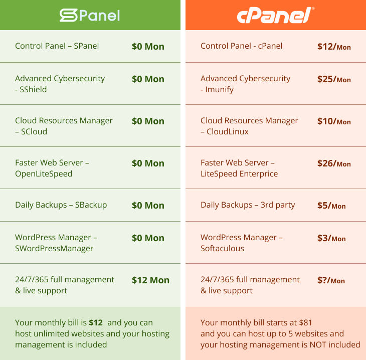 Comparison between SPanel Vs. cPanel